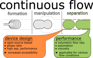 Performance of different microfluidic devices in continuous liquid-liquid separation