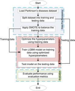 A unified approach for Parkinson's disease recognition: imbalance mitigation and grid search optimized boosting with LightGBM.