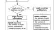 Elevating international collaboration and academic outcomes through strategic research funding: a bibliometric analysis of China Scholarship Council funded publications