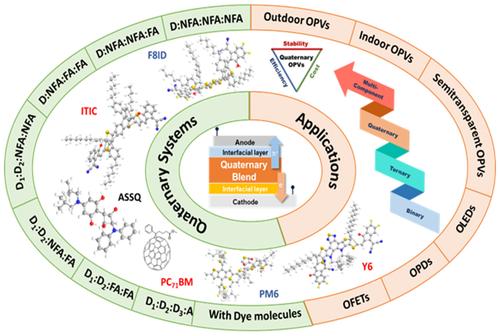 Multicomponent organic blend systems: A review of quaternary organic photovoltaics