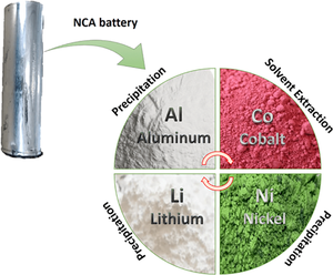 NCA-Type Lithium-Ion Battery: A Review of Separation and Purification Technologies for Recycling Metals