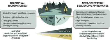 Solving freshwater conservation challenges through next-generation sequencing approaches