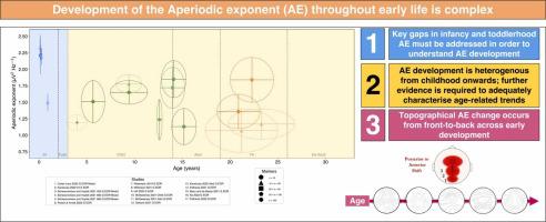 Aperiodic and Hurst EEG exponents across early human brain development: A systematic review