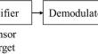 Novel Direct Digital Interface of Frequency-Modulated Eddy-Current Displacement Sensor (ECDS) for Real-Time Control of AMB