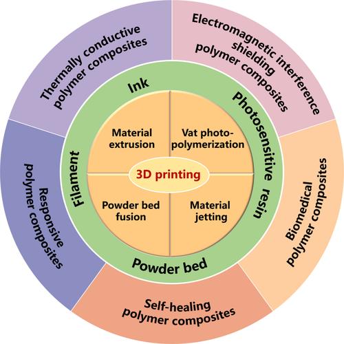 Advances in 3D printing for polymer composites: A review