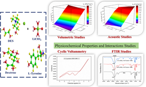 Investigating the physicochemical properties and interactions behavior of lithium perchlorate in ternary solutions of ethaline DES and bio-additives