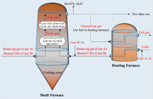 Effects of Metallization Degree of DRI on the Yield and CO2 Emission in Reduction Shaft Furnace Process