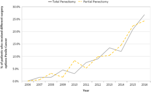 Comparative outcomes of partial versus total penectomy for penile carcinoma: A retrospective cohort study on demographics and postoperative complications.