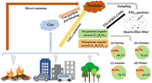 Characterization and Seasonal Variation of PM2.5 Composition in Xi’an, Northwest China: Oxygenated and Nitrogenous Organic Aerosol