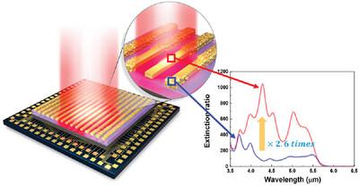 Realizing the High Efficiency of Type-II Superlattice Infrared Sensors Integrated Wire-Grid Polarizer via Femtosecond Laser Polishing