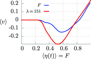 Intriguing properties of transport at the microscales: Langevin equation approach