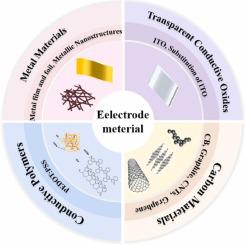 Versatile charge collection materials in perovskite photovoltaics