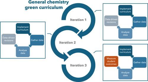 Behind the Scenes of Teaching Green: An Iterative Approach to Curriculum Design and Implementation in the General Chemistry Laboratory