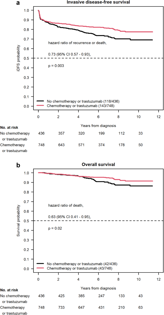 The survival benefit of adjuvant trastuzumab with or without chemotherapy in the management of small (T1mic, T1a, T1b, T1c), node negative HER2+ breast cancer.