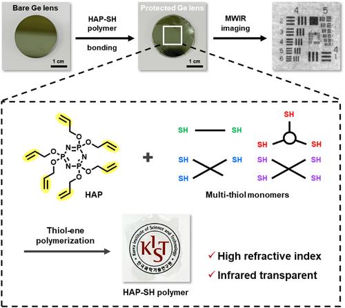 Optically transparent and refractive thiol-ene polymers containing cyclotriphosphazenes