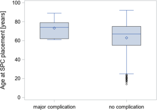 Safety of ultrasound-guided percutaneous suprapubic catheter insertion in spinal cord injury patients.