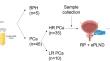 Urinary extracellular vesicle-derived miR-126-3p predicts lymph node invasion in patients with high-risk prostate cancer.