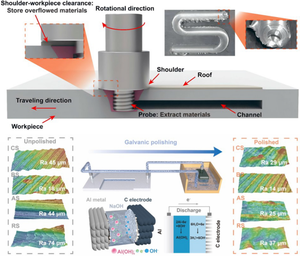 Galvanic-Polishing-Assisted Near Net Shape Forming of Friction Stir Channels: Heat Dissipation Capacity Enhancement