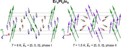 Magnetic structures in R<sub>5</sub>Pt<sub>2</sub>In<sub>4</sub> (R = Tb-Tm) investigated by neutron powder diffraction.