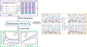 Substitution of Ni with Cu and Its Impact on the Corrosion Resistance of Ni-Advanced Weathering Steels in the Simulated Tropical Marine Atmosphere