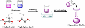 Thermo-responsive shape memory polymer blends based on polylactic acid and polyethylene glycol