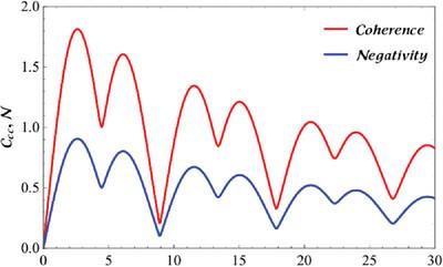 Dynamics of Quantum Correlation in a Two-qutrit Heisenberg XXZ Model with Heitler-London and Dzyaloshinskii-Moriya Couplings