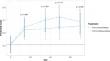 Hypophosphatemia attenuates improvements in vitality after intravenous iron treatment in patients with inflammatory bowel disease.