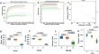 Ketogenic Diets Alter the Gut Microbiome, Resulting in Decreased Susceptibility to and Cognitive Impairment in Rats with Pilocarpine-Induced Status Epilepticus.