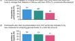 Perspectives and Behaviors of People with Diabetes toward Time in Range and Glucose Control in Diabetes Management: An Online Survey.