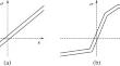 Data-driven confidence bound for structural response using segmented least squares: a mixed-integer programming approach