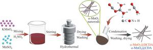 Construction of dicyandiamide-coated manganese dioxide composite and its mechanism for improving zinc storage performance