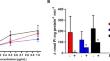 Identification of purinergic system components in the venom of Bothrops mattogrossensis and the inhibitory effect of specioside extracted from Tabebuia aurea.