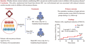 Remote ischemic conditioning prevents ischemic cerebrovascular events in children with moyamoya disease: a randomized controlled trial.