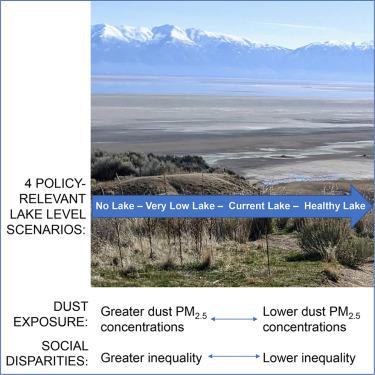 Harmful dust from drying lakes: Preserving Great Salt Lake (USA) water levels decreases ambient dust and racial disparities in population exposure