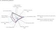 Cancer Patients' Social Relationships During 3 Years After Diagnosis-Generic and Cancer-Specific Social Networks.