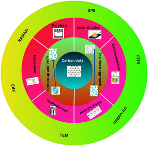 Advancements in Carbon Dot Production and Characterization for Food Packaging: A Comprehensive Review