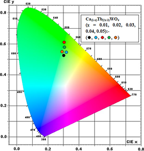 Evaluation of photoluminescence and colorimetric performance of Tb3+-induced calcium tungstate ceramic