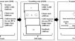 Internally Formed Preferences for Options only Influence Initial Decisions in Gambling Tasks, while the Gambling Outcomes do not Alter these Preferences.