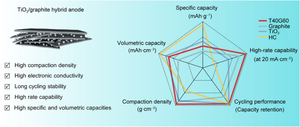 Hybrid pseudocapacitance/co-intercalation mechanisms of TiO2/graphite anodes for rapid sodium-ion storage