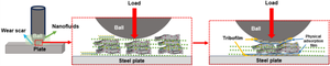 Preparation and Tribological Behavior of N-doped Graphene Oxide Quantum Dots with MoS2 and Al2O3 Nanocomposites as Lubricant Additive in Aqueous Glycerol