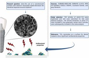 TiO2 nanotubes as an antibacterial nanotextured surface for dental implants: Systematic review and meta-analysis