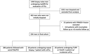 Detection of clinically significant prostate cancer following initial omission of biopsy in multiparametric MRI era.