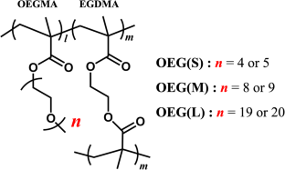 Phase diagram for the gelation of temperature-responsive and biocompatible poly(oligo ethylene glycol methyl ether methacrylate) polymers in aqueous free-radical polymerization reactions