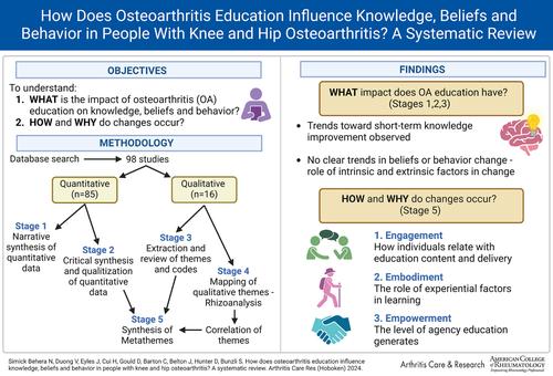 How Does Osteoarthritis Education Influence Knowledge, Beliefs, and Behavior in People With Knee and Hip Osteoarthritis? A Systematic Review