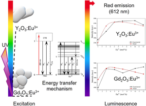 Study of the luminescence mechanism of gadolinium and yttrium oxide hosts for Eu3+ rare earth ion synthesized by sol-gel method assisted with oleic acid