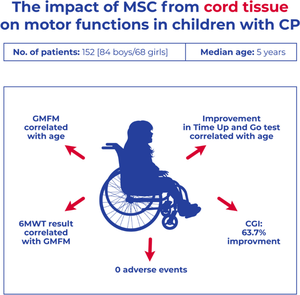 The Impact of Umbilical Cord Mesenchymal Stem Cells on Motor Function in Children with Cerebral Palsy: Results of a Real-world, Compassionate use Study.