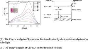 Electrochemical Study of CuFe2O4 Synthetized by Sol–Gel and Electro-photo-oxidation of Rhodamine B Under Sunlight