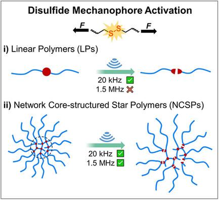 Accelerated Mechanophore Activation and Drug Release in Network Core-Structured Star Polymers Using High-Intensity Focused Ultrasound