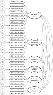 Sexual desire and erotic fantasies questionnaire: development and validation of the sexual desire scale (SDEF1).