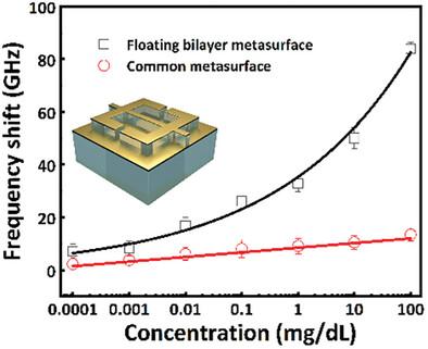 Terahertz Sensing Based on Floating Bilayer Metasurface with Toroidal Dipole Resonance Toward Ultra-High Sensitivity